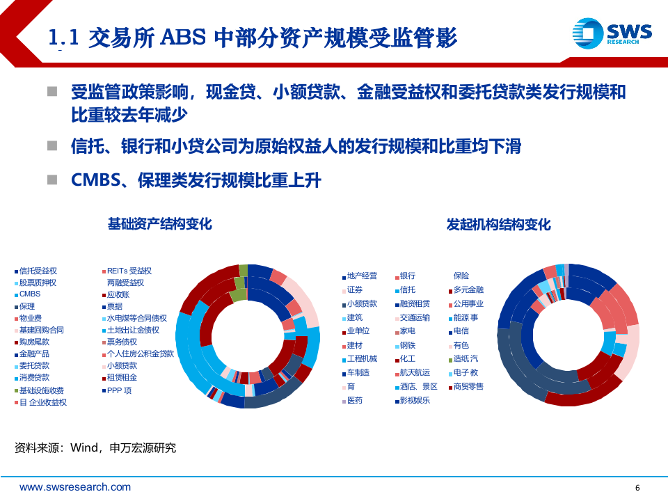 2018年下半年ABS投资策略：监管背景下ABS市场有何变化.docx 第6页