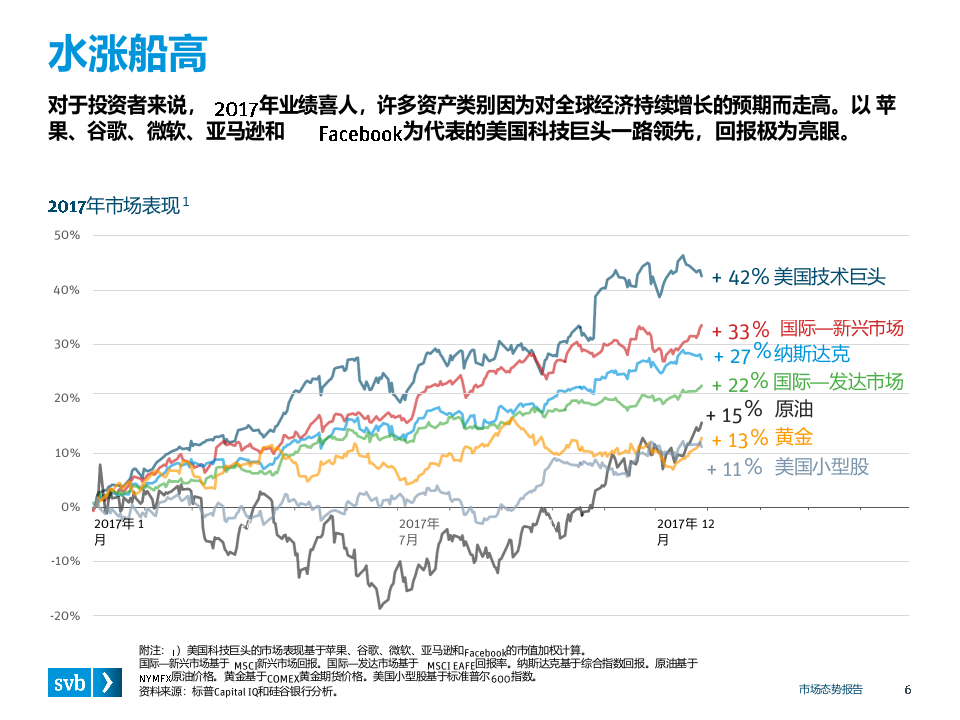 2018年Q1有关创新经济的健康度和生产力的洞察.docx 第6页