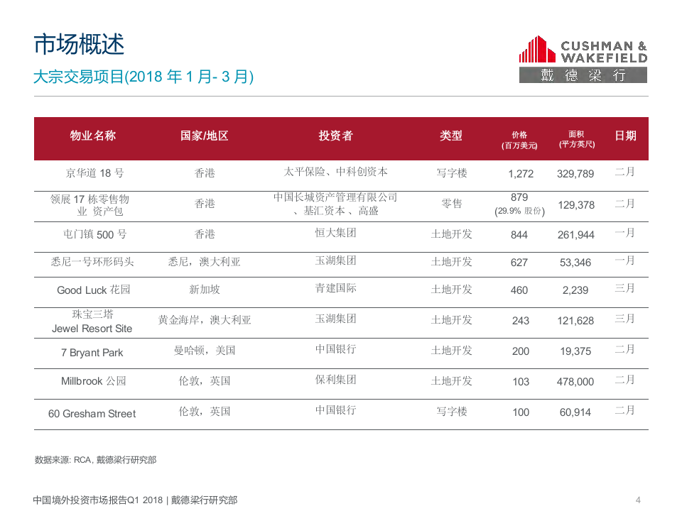 2018年Q1中国境外投资市场报告.docx 第6页