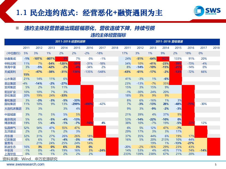 2018下半年民企债投资策略：基本面排雷，高评级掘金.docx 第5页