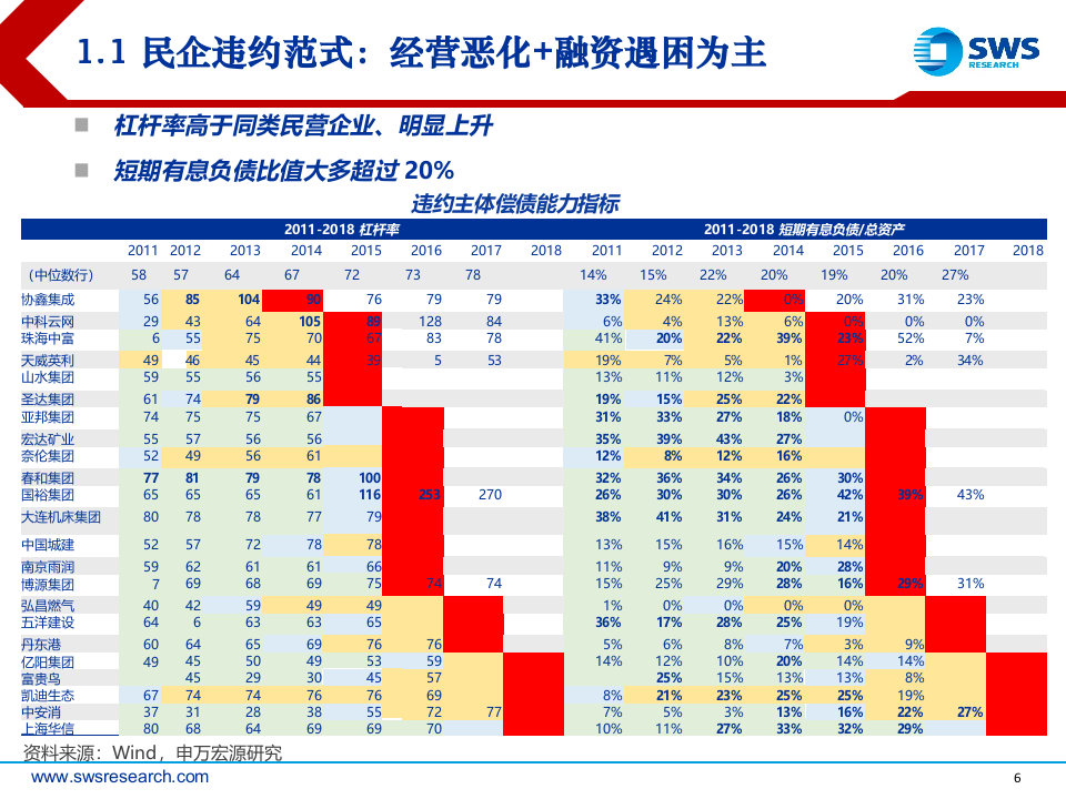 2018下半年民企债投资策略：基本面排雷，高评级掘金.docx 第6页