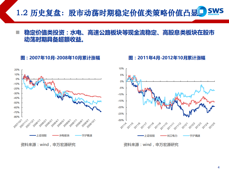 2019年稳定价值类投资策略：经济下行周期，如何配置类公用事业资产-181120.pdf 第4页