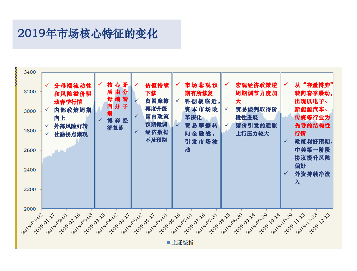 2020年度投资策略报告：梧桐树下三十载，去芜存菁二零年-191222.pdf 第5页