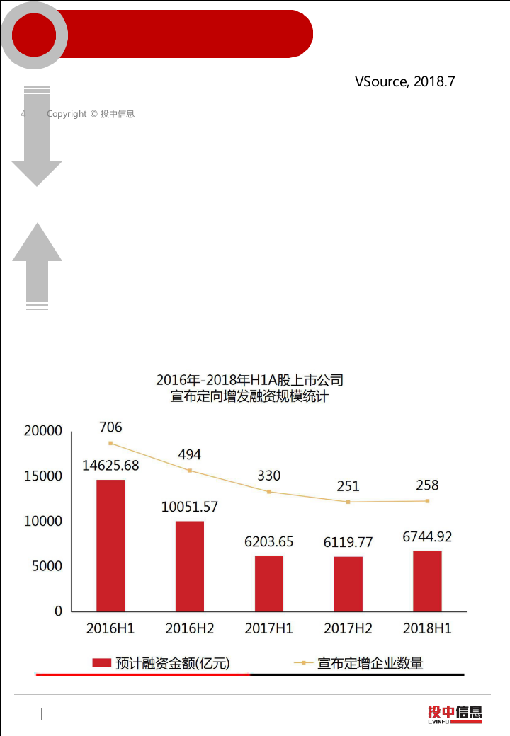 2018年上半年定增市场，政策收紧，监管趋严，融资规模下降明显.docx 第6页