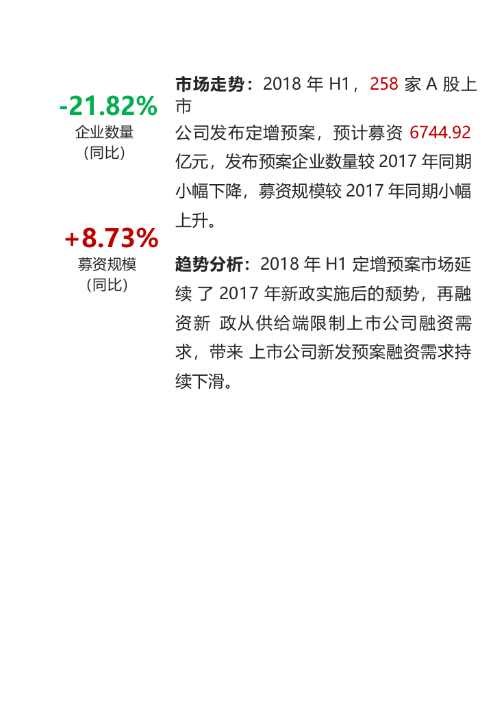 2018年上半年定增市场，政策收紧，监管趋严，融资规模下降明显.docx 第5页