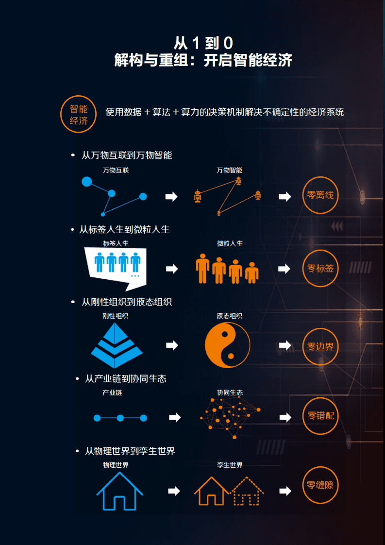 阿里研究院：走向智能推荐解构与重组：开启智能经济.pdf 第2页