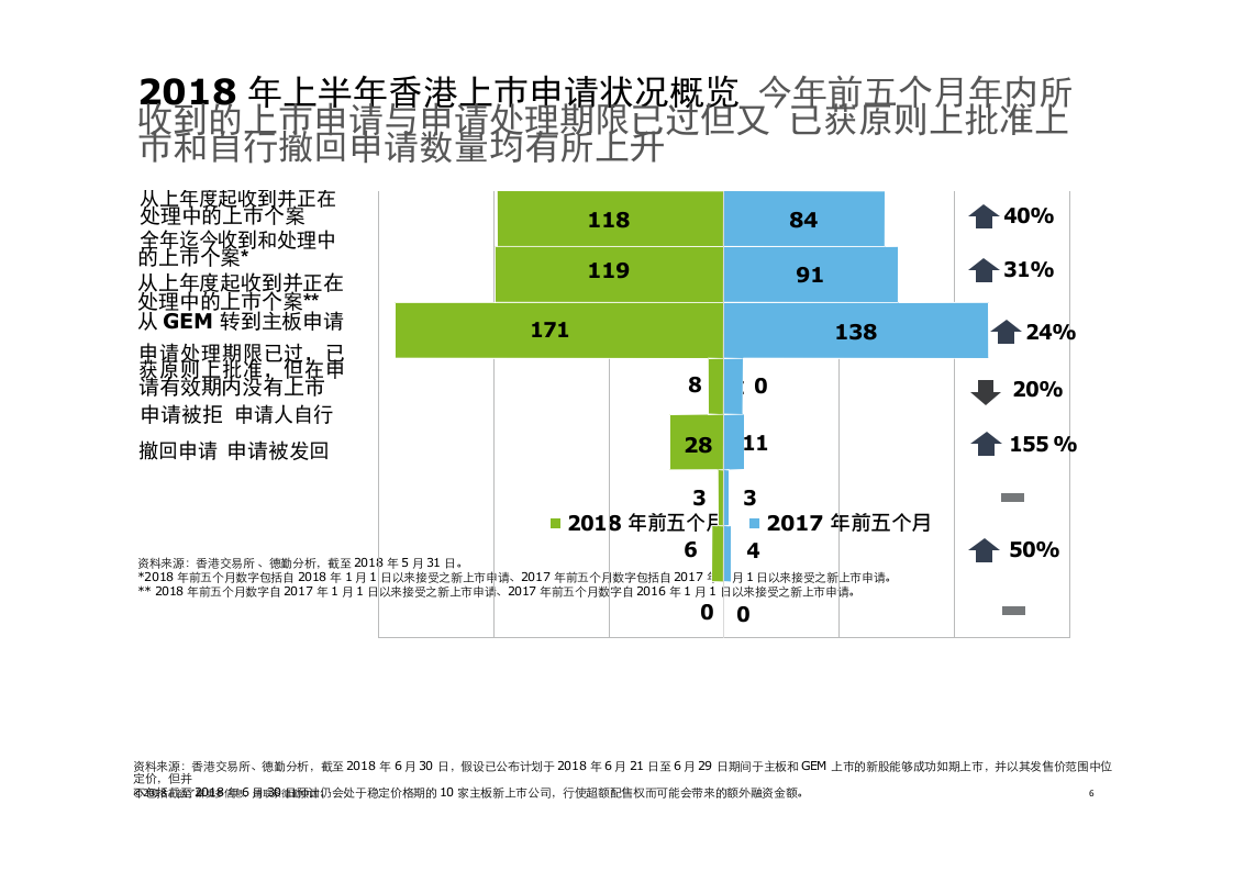 2018年上半年中国内地及香港IPO市场回顾与前景展望.docx 第6页