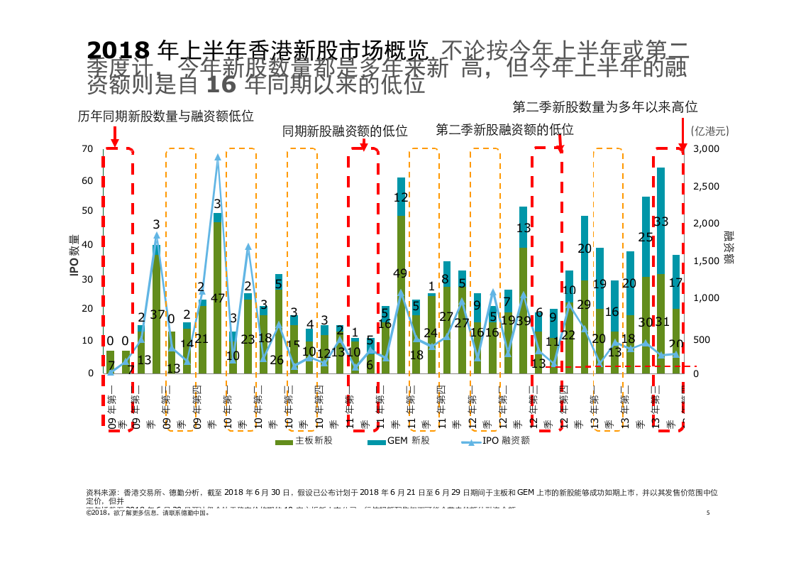 2018年上半年中国内地及香港IPO市场回顾与前景展望.docx 第5页