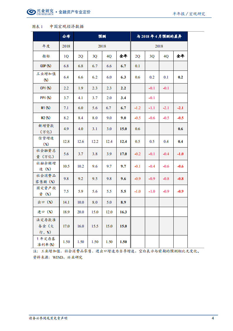 2018年下半年宏观经济展望：跨越两大“陷阱”.pdf 第4页