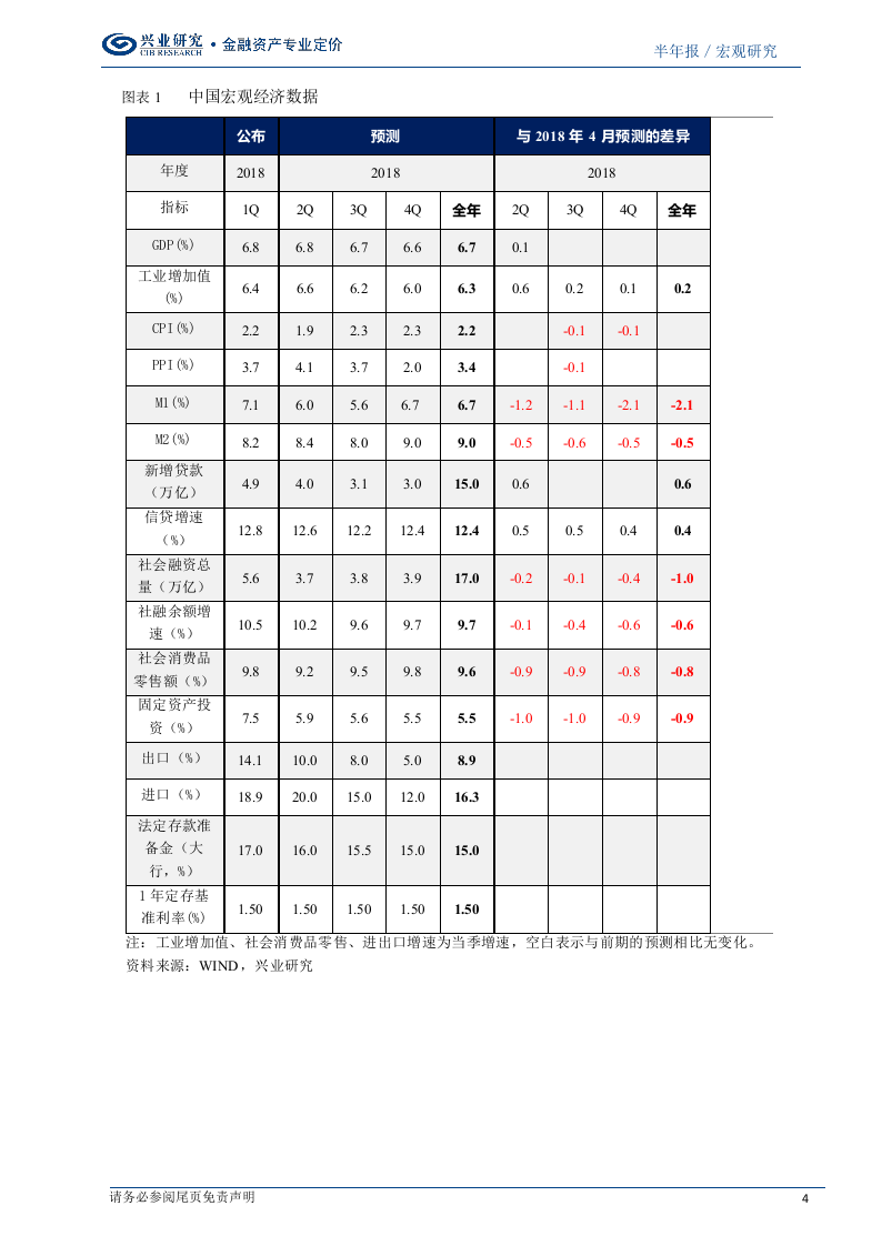 2018年下半年宏观经济展望：跨越两大“陷阱”.docx 第4页