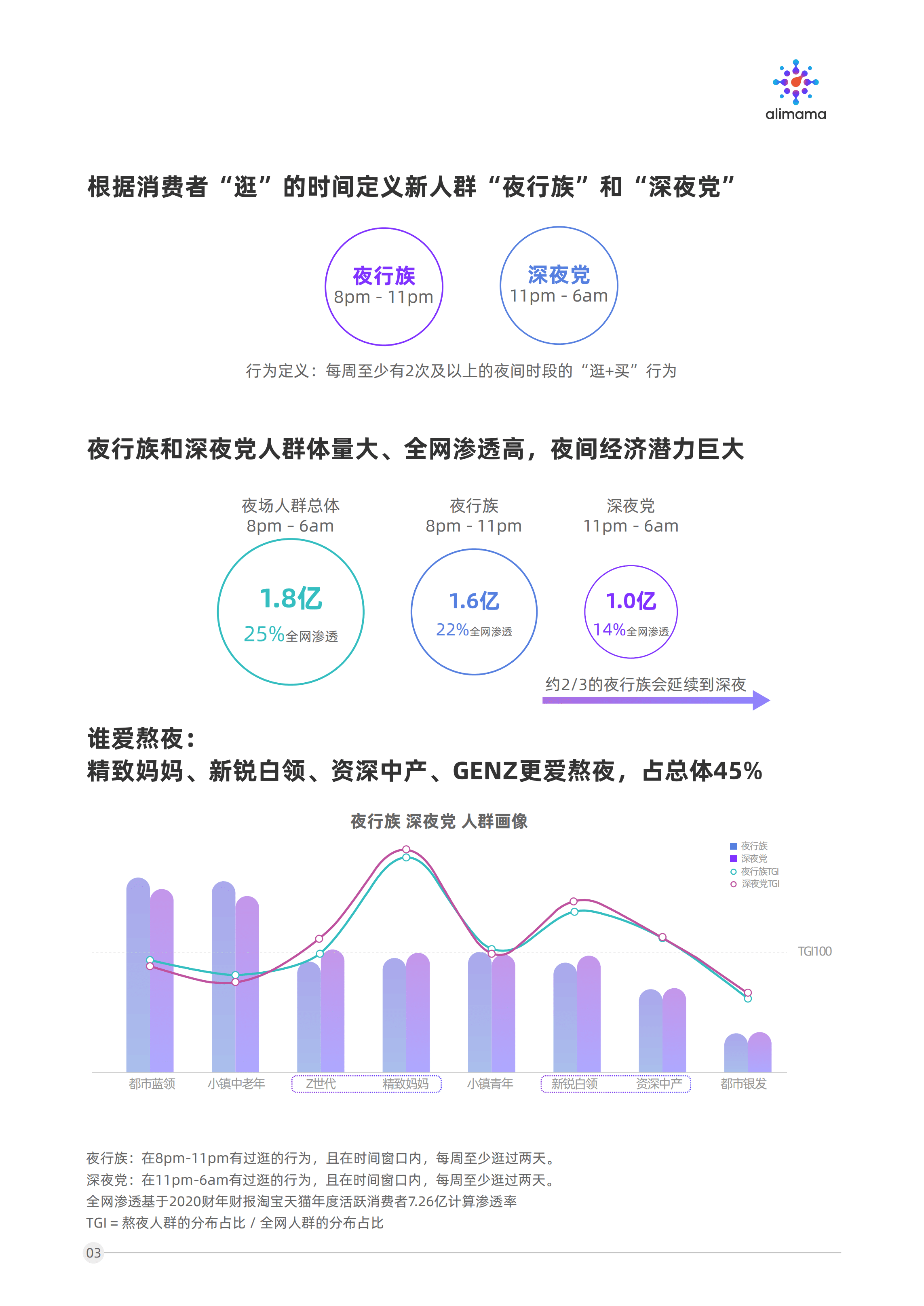 阿里妈妈：经济潜力与熬夜人群洞察.pdf 第6页
