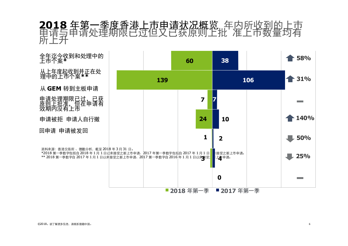 2018年Q1中国内地及香港IPO市场回顾与前景展望.docx 第6页