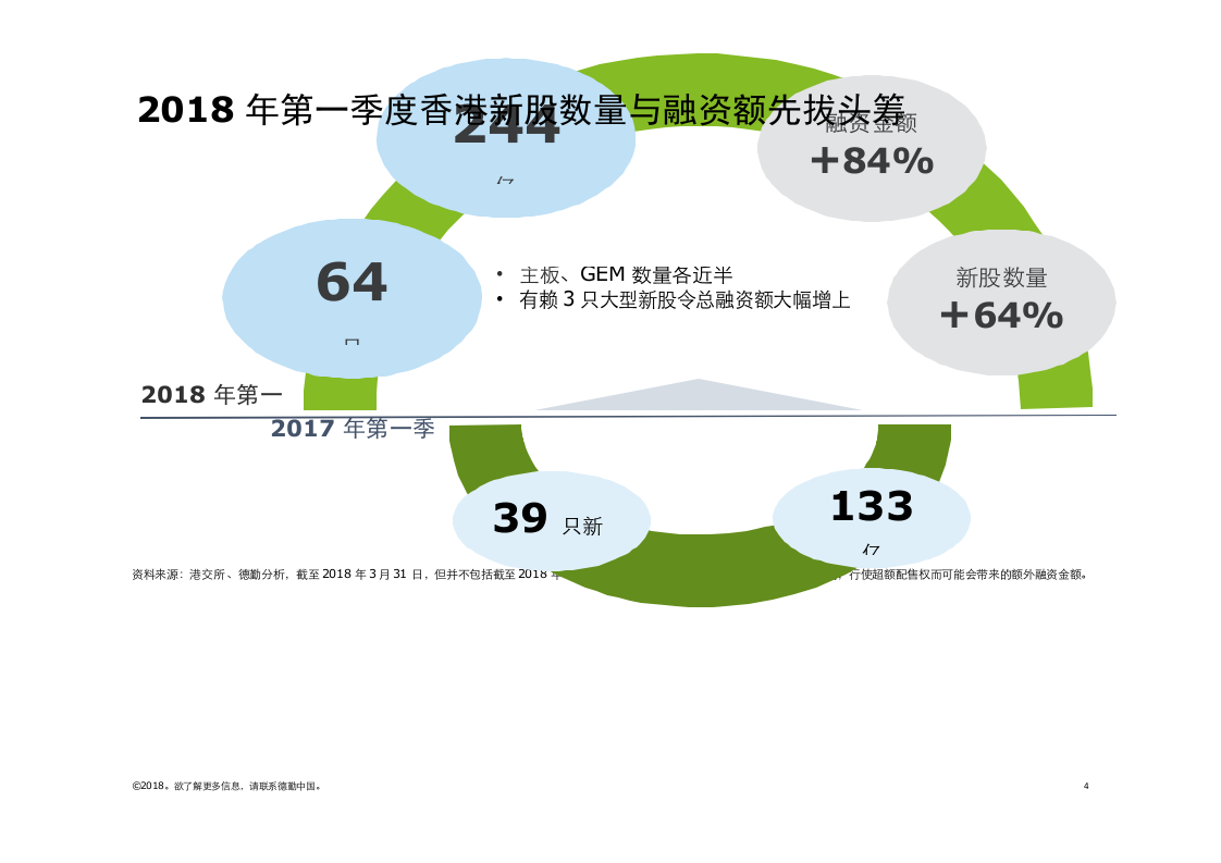 2018年Q1中国内地及香港IPO市场回顾与前景展望.docx 第4页