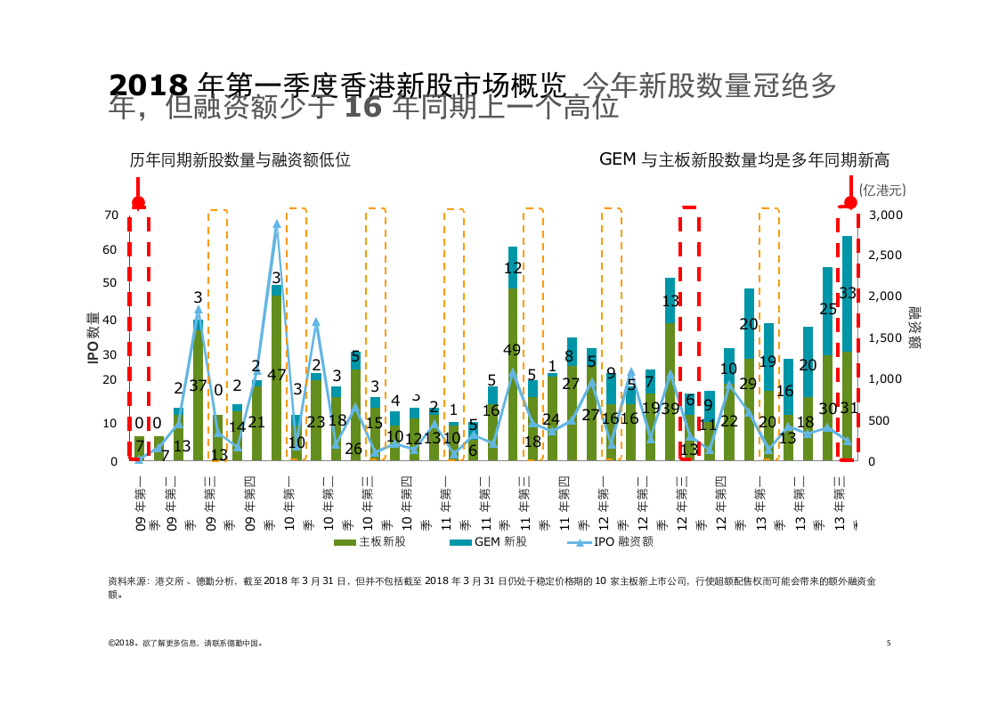 2018年Q1中国内地及香港IPO市场回顾与前景展望.docx 第5页