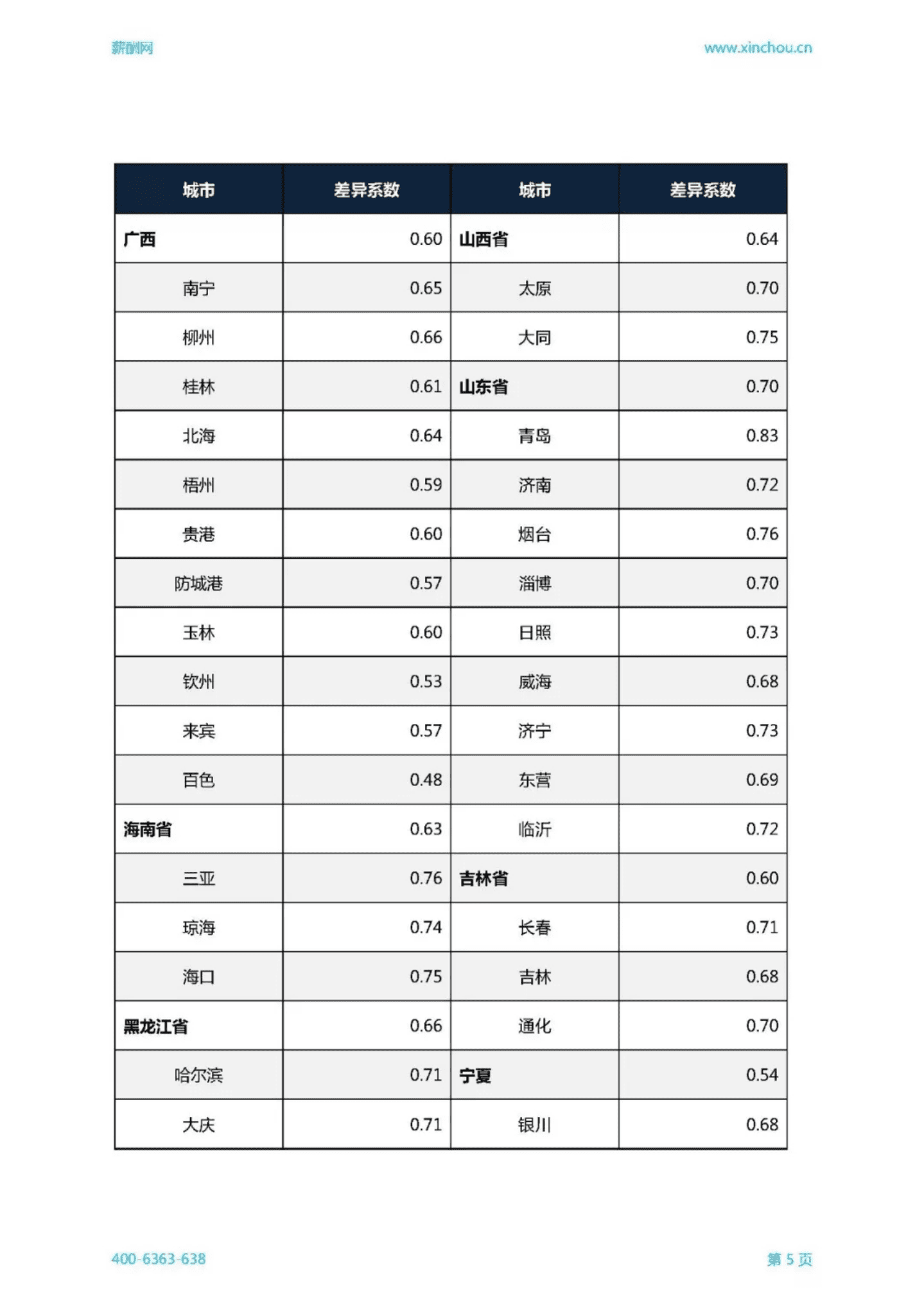 薪酬网：2018城市薪酬差异系数报告.pdf 第6页