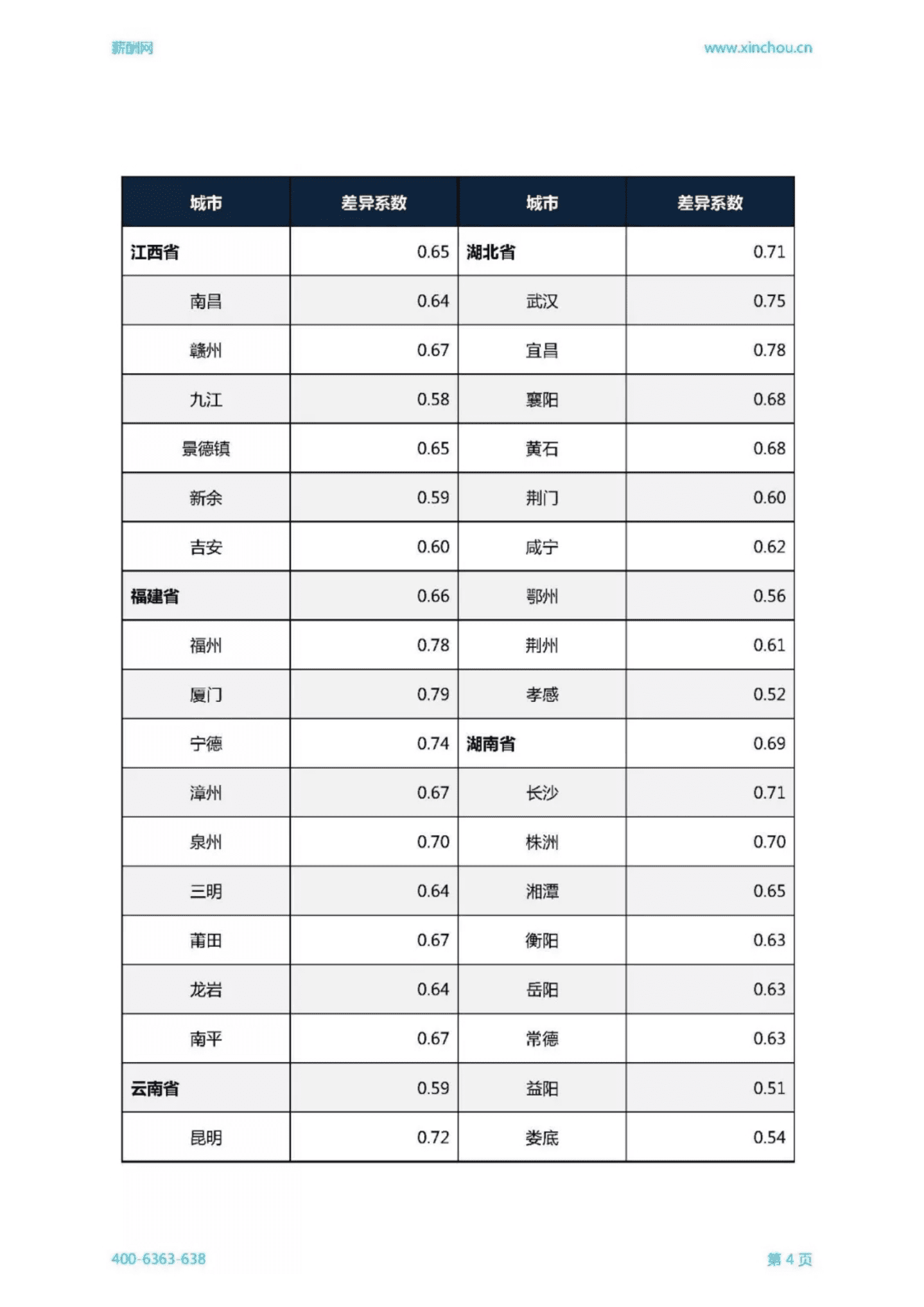 薪酬网：2018城市薪酬差异系数报告.pdf 第5页