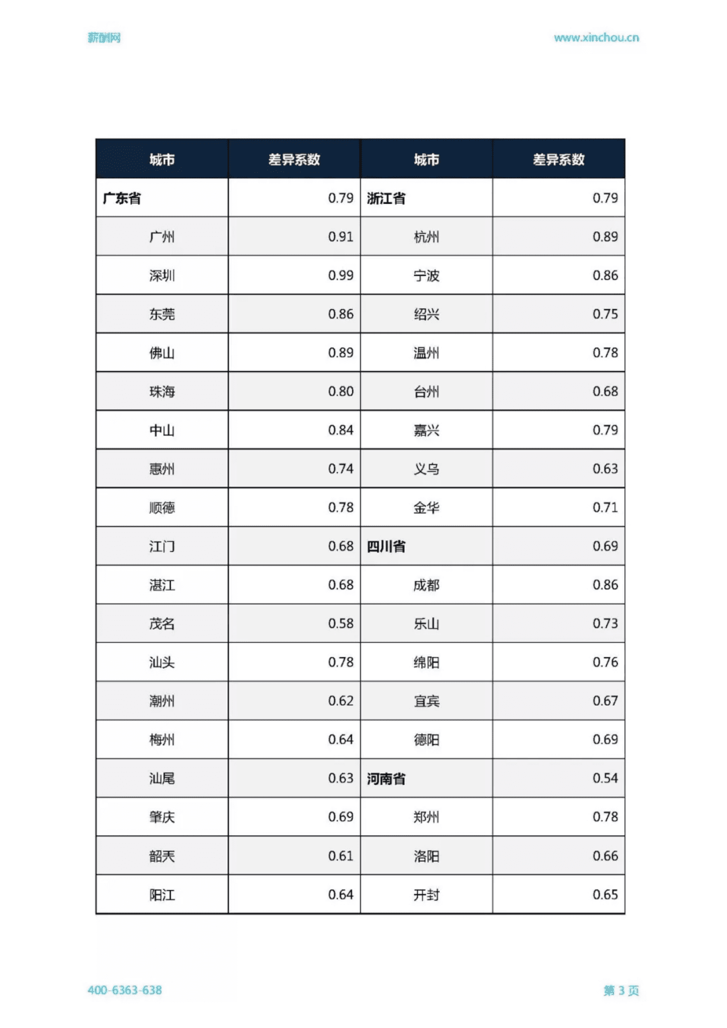薪酬网：2018城市薪酬差异系数报告.pdf 第4页