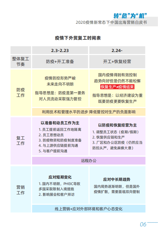 询盘云：转&ldquo;危&rdquo;为&ldquo;机&rdquo;&mdash;2020疫情新常态下中国出海营销白皮书.pdf 第6页