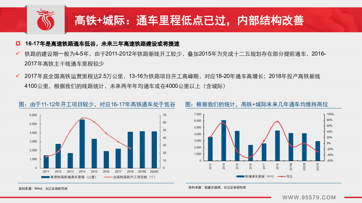 轨交装备：需求回暖政策助推，整车龙头拐点明确.pdf 第5页