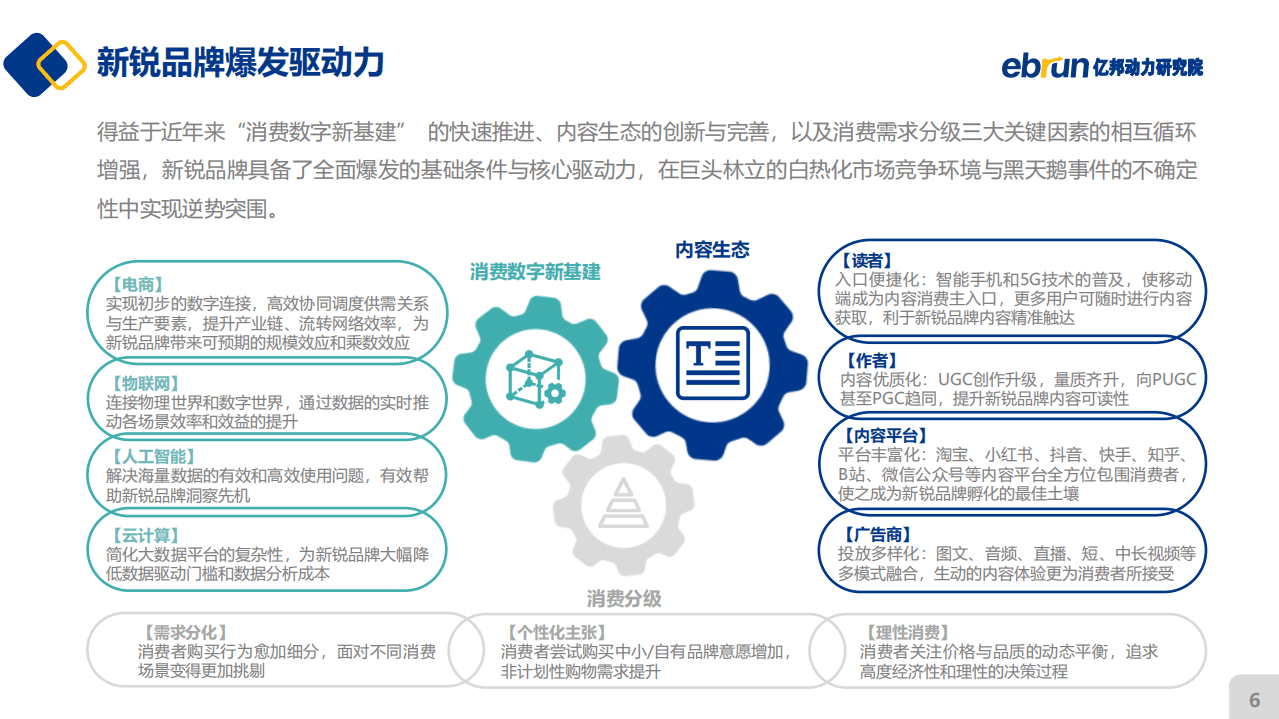 亿邦动力研究院：2021新锐品牌数字化增长白皮书.pdf 第6页