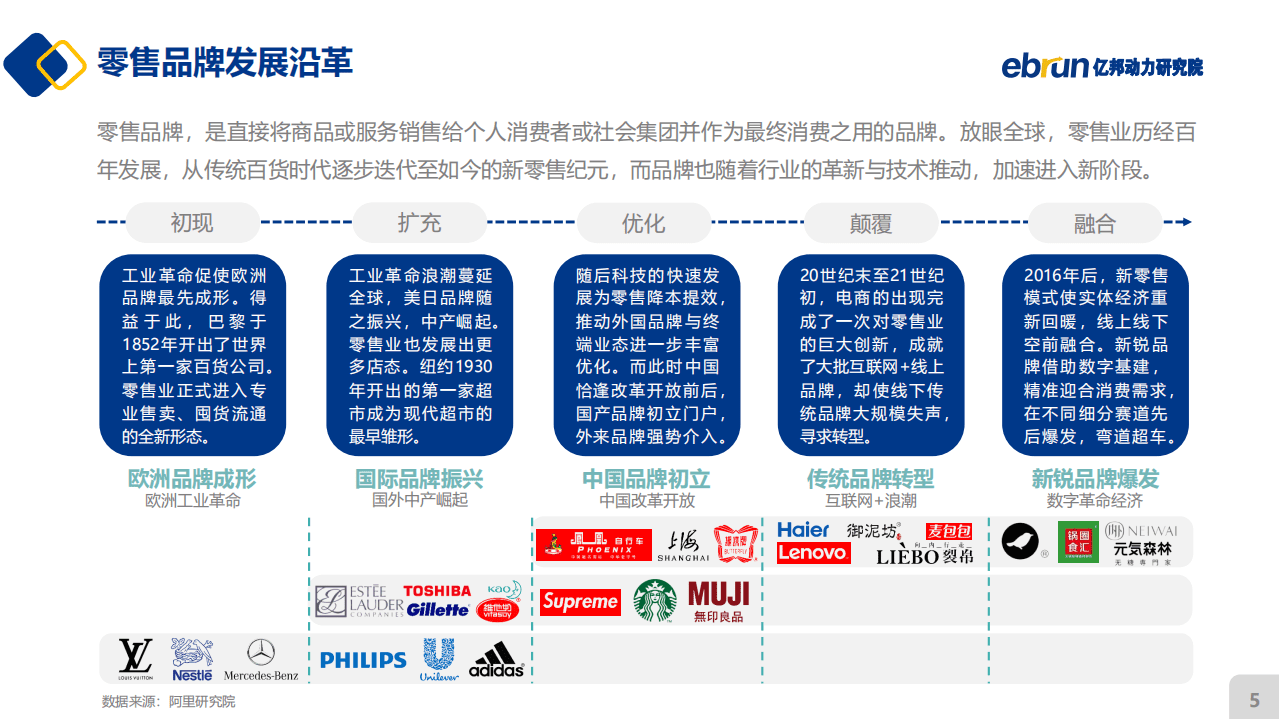 亿邦动力研究院：2021新锐品牌数字化增长白皮书.pdf 第5页