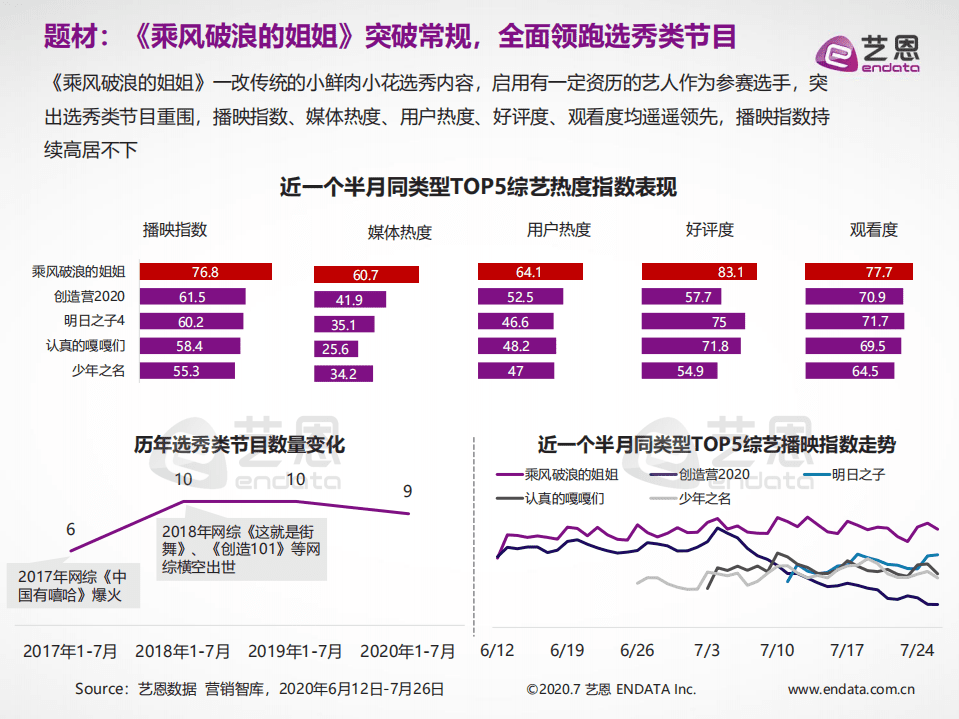 艺恩：《乘风破浪的姐姐》内容营销研究报告.pdf 第5页