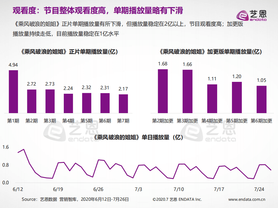 艺恩：《乘风破浪的姐姐》内容营销研究报告.pdf 第6页