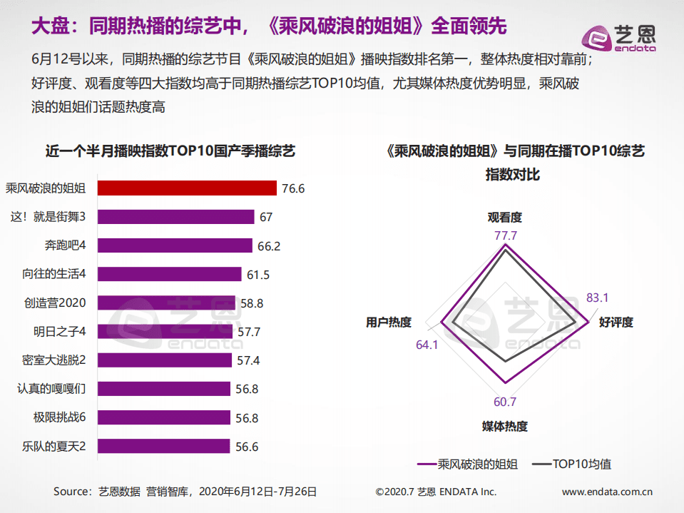 艺恩：《乘风破浪的姐姐》内容营销研究报告.pdf 第4页
