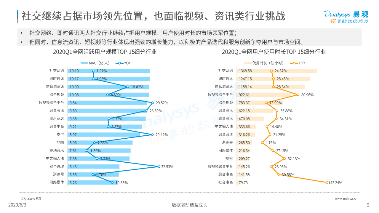 易观分析：2020中国社会化媒体营销市场分析报告.pdf 第6页