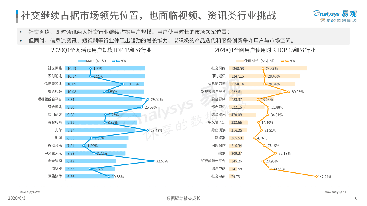 易观分析：2020中国社会化媒体营销市场分析报告(1).pdf 第6页