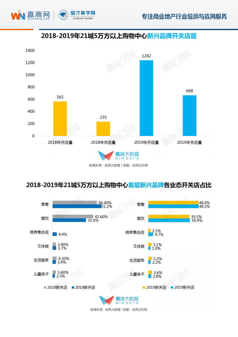赢才商学院：中国购物中心首层业态品牌更迭研究.pdf 第6页