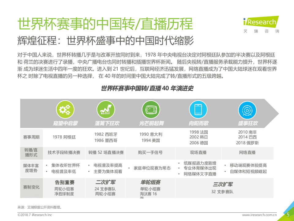 2018年中国球迷世界杯生态洞察白皮书.docx 第5页