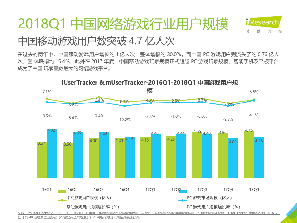 2018年Q1中国互动娱乐季度数据发布研究报告.docx 第6页