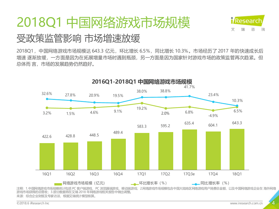 2018年Q1中国互动娱乐季度数据发布研究报告.docx 第4页