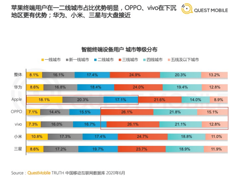QuestMobile：2020中国智能终端市场半年洞察报告.pdf 第6页