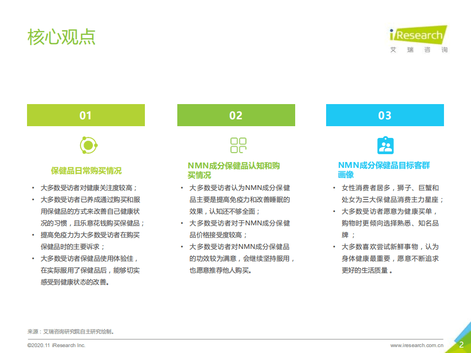 艾瑞咨询：2020年NMN成分补剂消费者调研报告.pdf 第2页