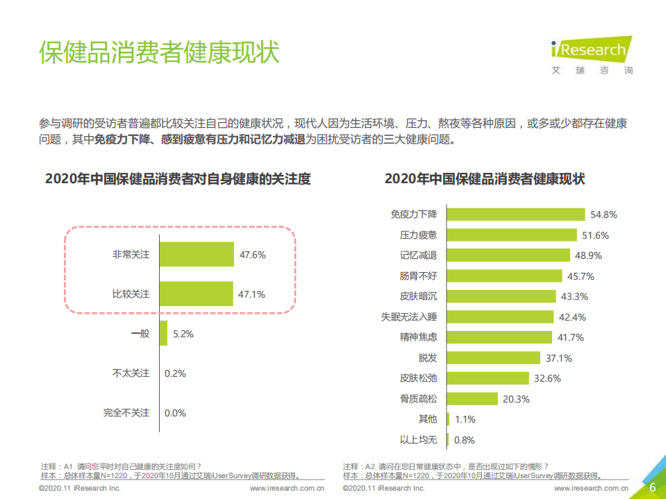 艾瑞咨询：2020年NMN成分补剂消费者调研报告.pdf 第6页