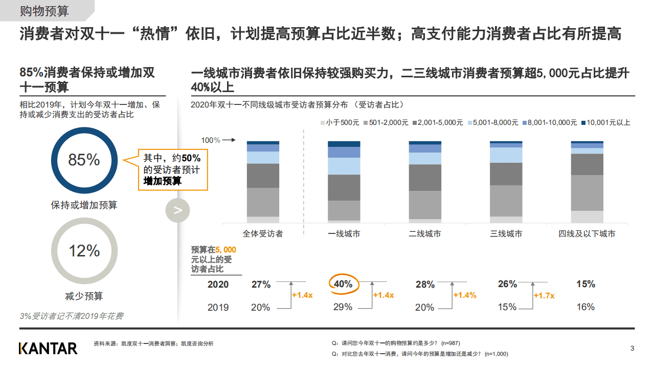 凯度：2020双十一白皮书消费者洞察(节前).pdf 第3页