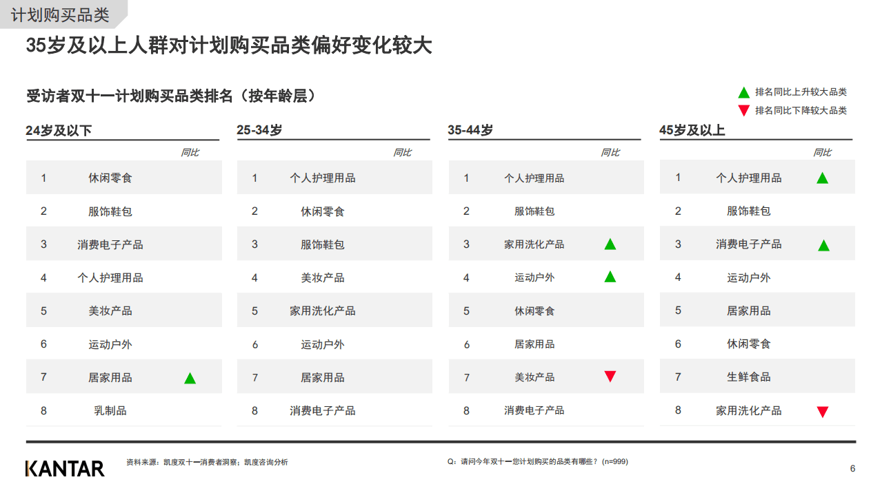 凯度：2020双十一白皮书消费者洞察(节前).pdf 第6页