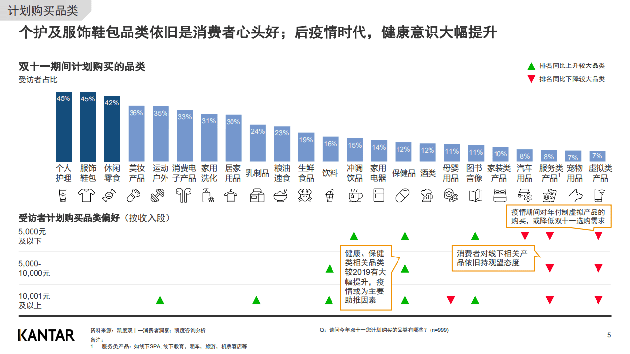 凯度：2020双十一白皮书消费者洞察(节前).pdf 第5页