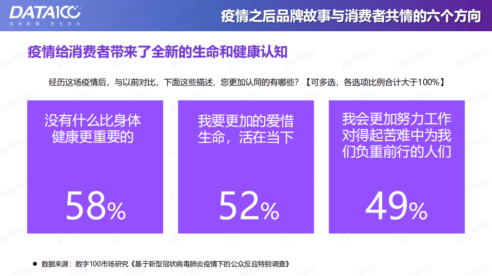数字100：疫情之后品牌故事与消费者共情的六个方向.pdf 第5页