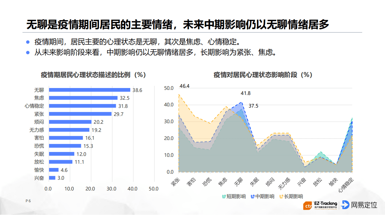 网易定位：2020新冠疫情&mdash;消费者行为态度影响与趋势报告.pdf 第6页