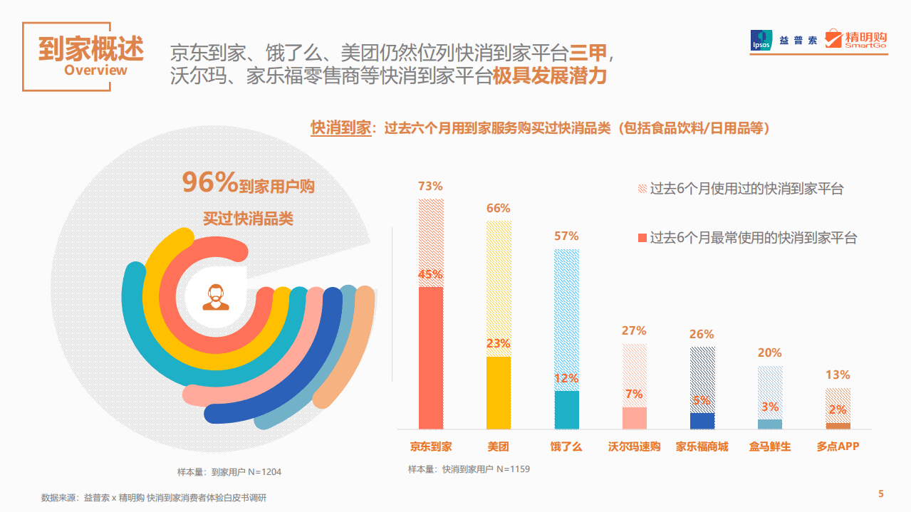 益普索：2019快消到家消费者体验白皮书.pdf 第5页