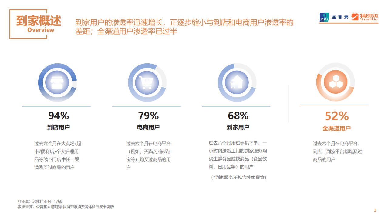 益普索：2019快消到家消费者体验白皮书.pdf 第3页