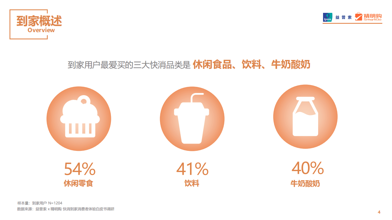 益普索：2019快消到家消费者体验白皮书.pdf 第4页