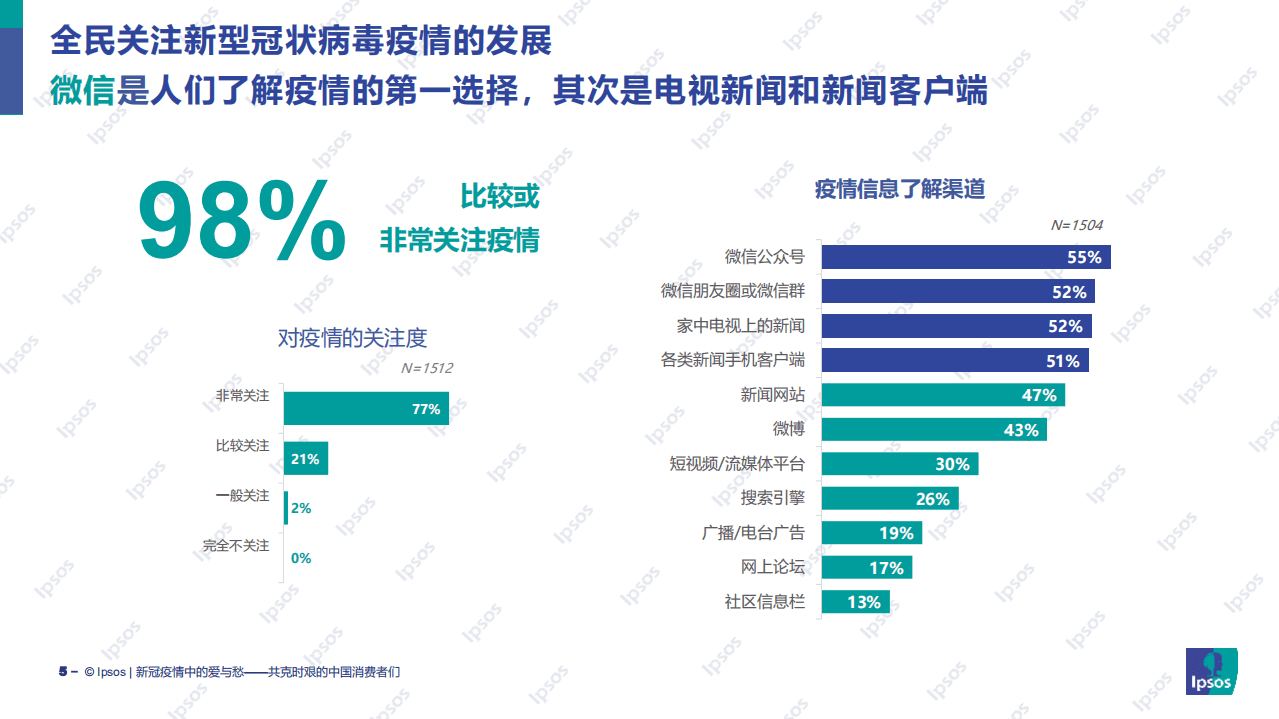 益普索：新冠疫情中的爱与愁&mdash;共克时艰的中国消费者们.pdf 第5页