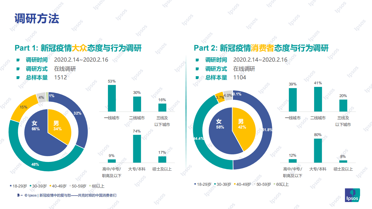 益普索：新冠疫情中的爱与愁&mdash;共克时艰的中国消费者们.pdf 第3页