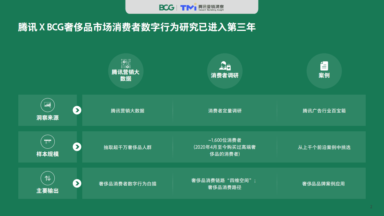 BCG &腾讯：2020中国奢侈品消费者数字行为洞察报告.pdf 第2页