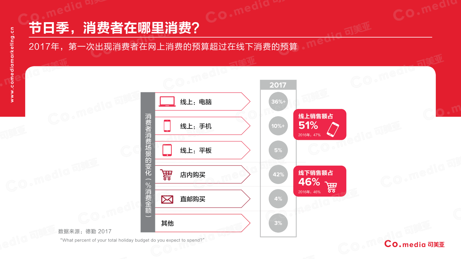 Co.media：2018年美国线上消费者行为报告.pdf 第6页