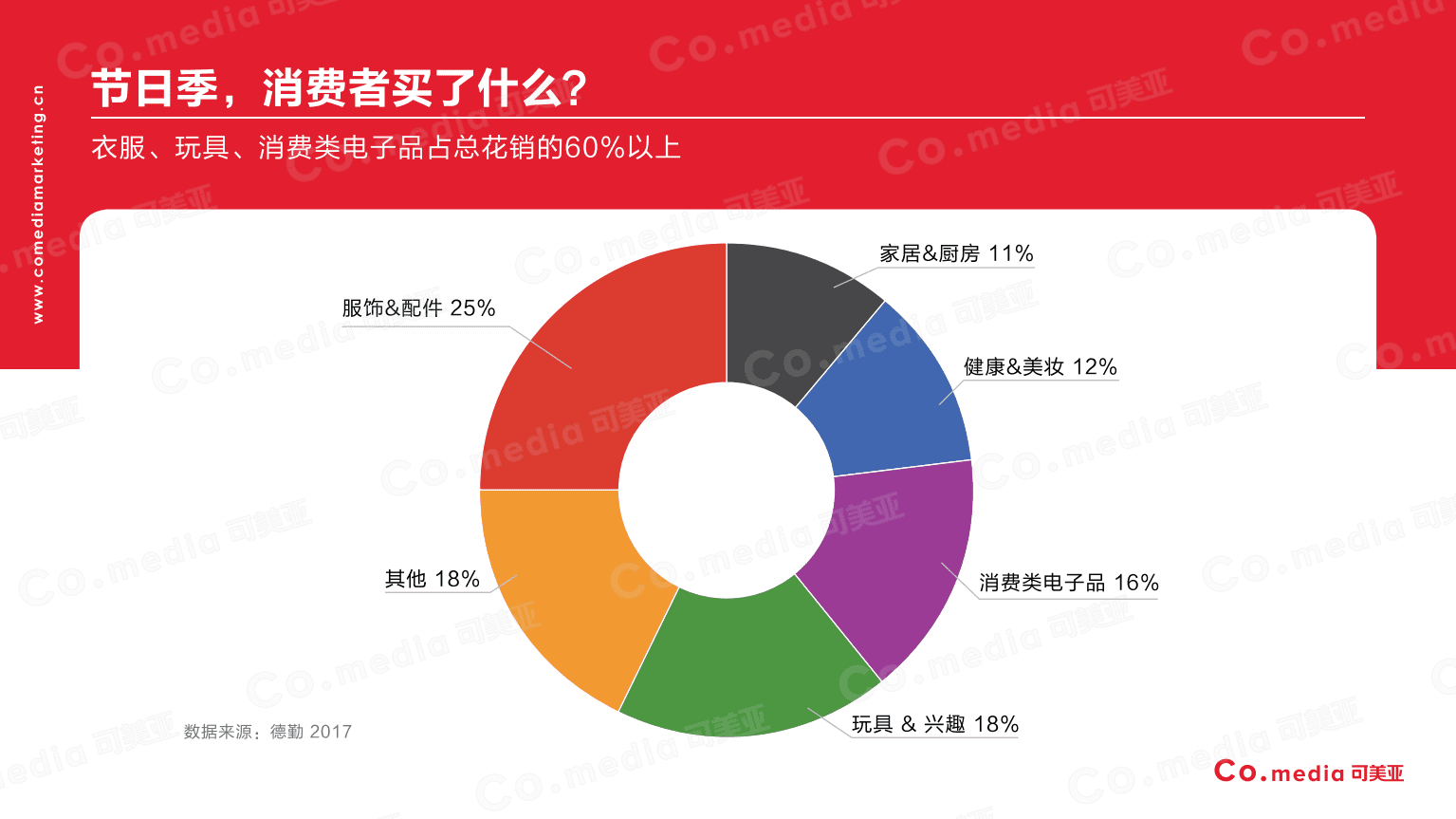 Co.media：2018年美国线上消费者行为报告.pdf 第4页